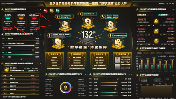 智能數(shù)字清廉專項監(jiān)管平臺。重慶醫(yī)藥高專附一院供圖