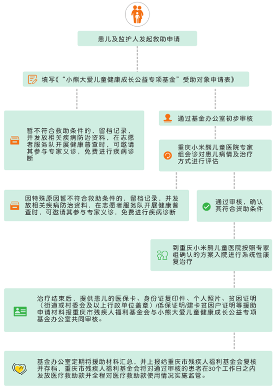 “小熊大愛(ài)”兒童健康成長(zhǎng)公益專(zhuān)項(xiàng)基金申請(qǐng)流程圖。重慶小米熊兒童醫(yī)院供圖