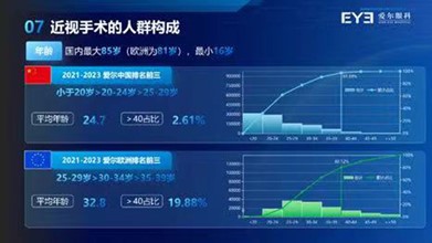 中、歐近視手術人群構成—年齡分布特點。愛爾眼科·重慶眼視光眼科醫(yī)院供圖