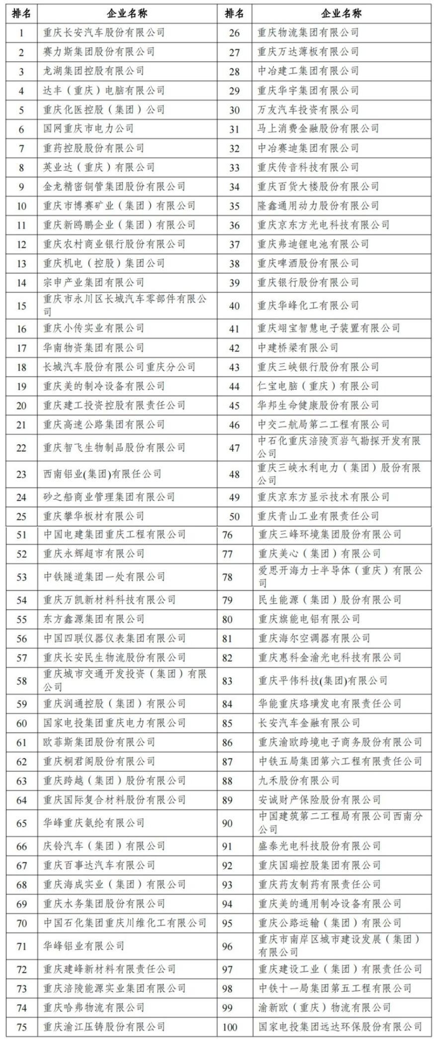 2025重慶企業(yè)100強(qiáng)名單。主辦方供圖